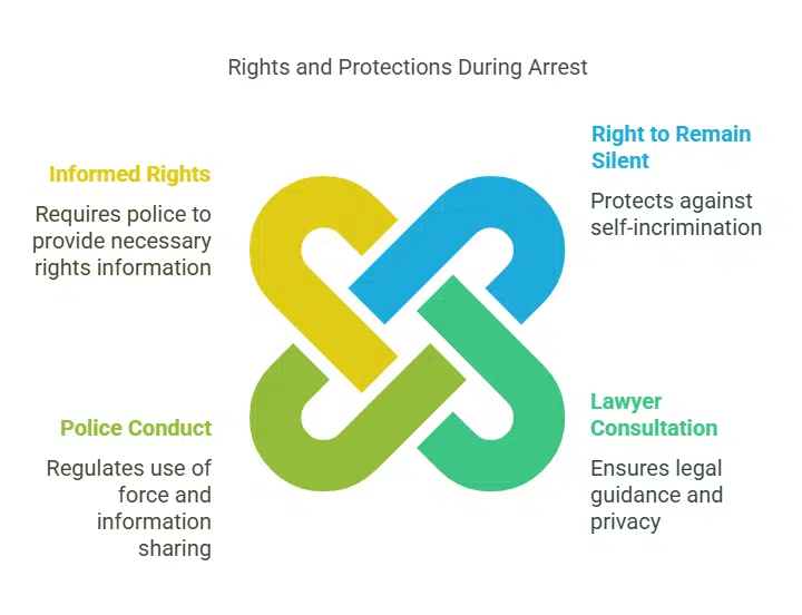 Knowing Your Rights at the Time of Arrest