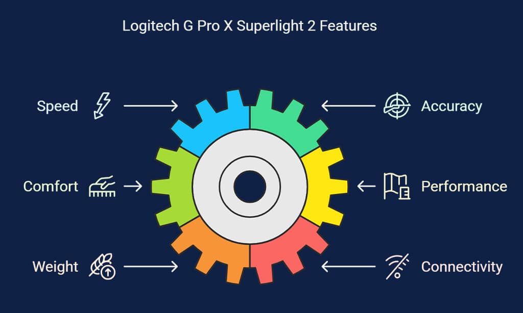 Logitech G Pro X Superlight 2 – Best for Esports Professionals