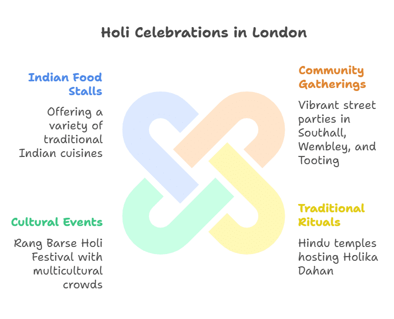 London, United Kingdom—Vibrant Celebrations with Indian Communities
