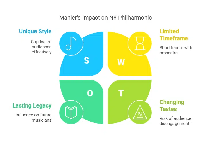 Mahler Conducts NY Philharmonic