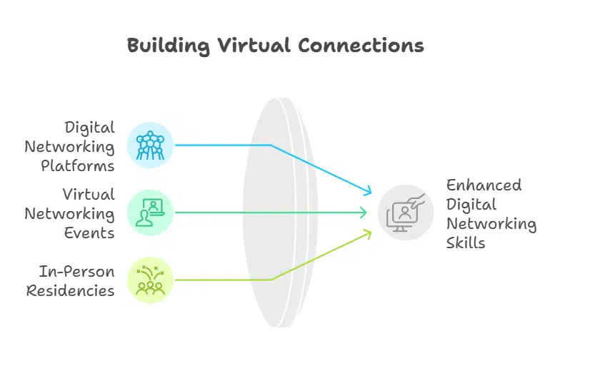 Networking Opportunities in a Digital Era