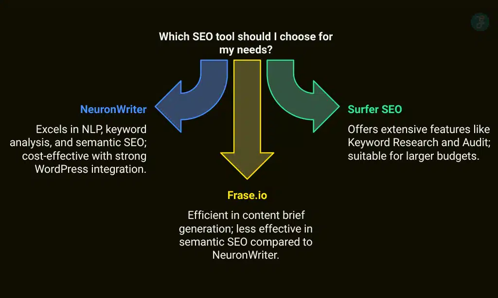 NeuronWriter Versus Market Competitors
