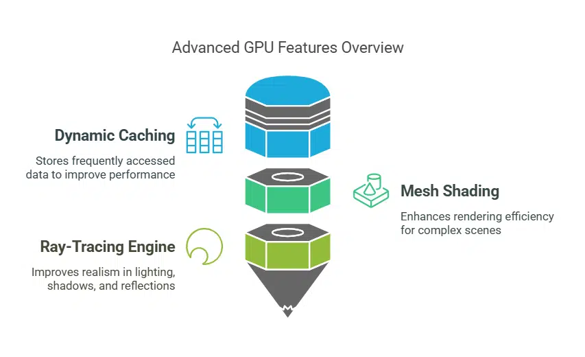 New GPU Enhancements and Gaming Capabilities