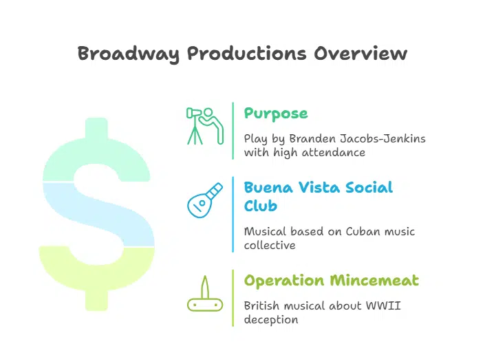 Other Broadway Productions Making Waves