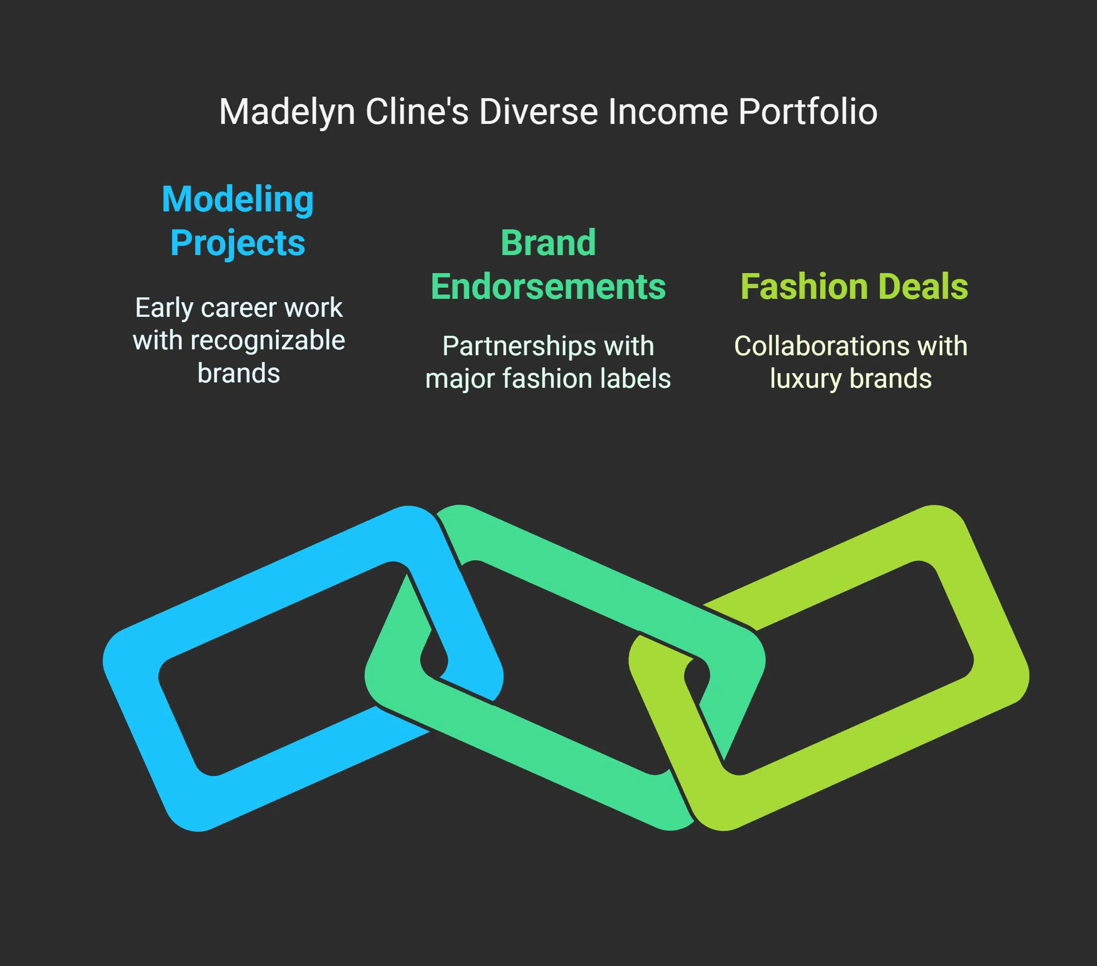 Other Income Streams of Madelyn Cline