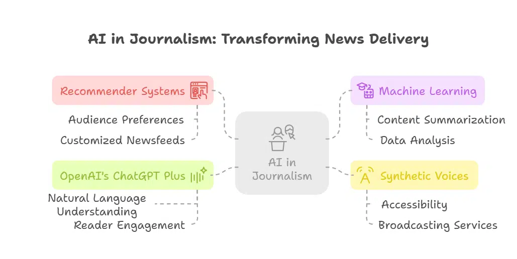 Personalizing News Delivery with AI Technologies
