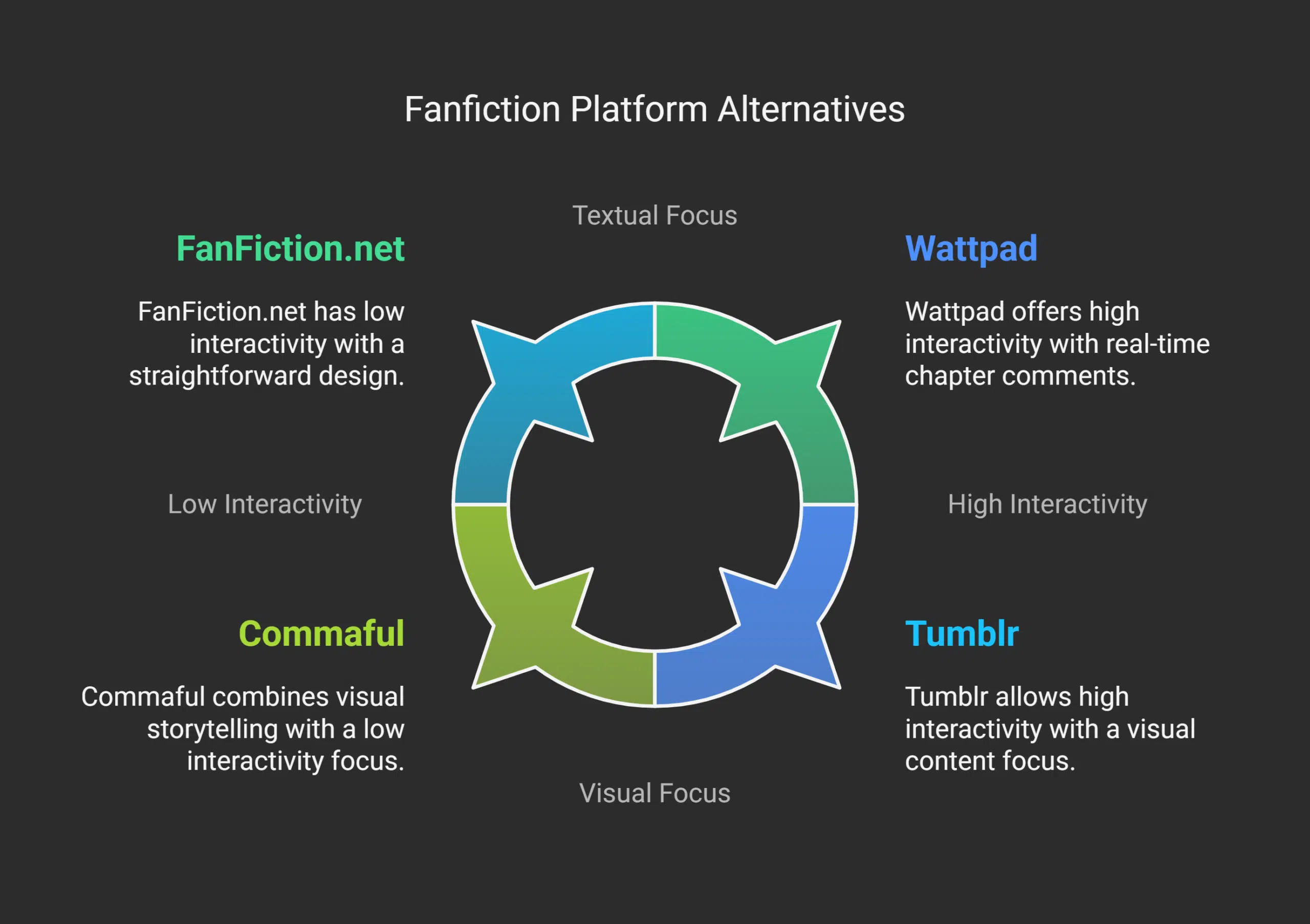 Popular Alternatives to AO3
