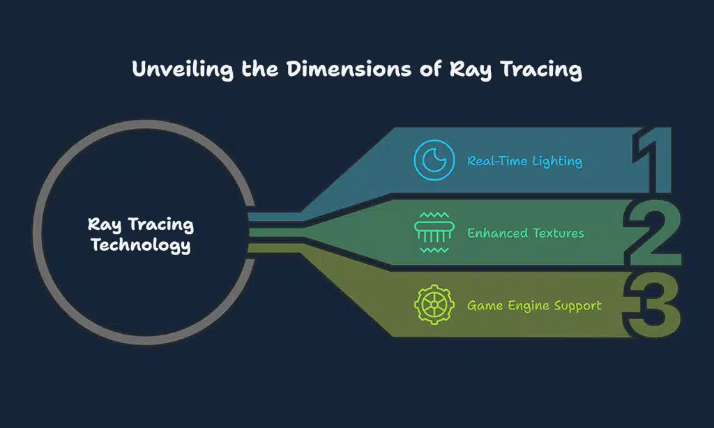 Ray Tracing and Hyper-Realistic Graphics