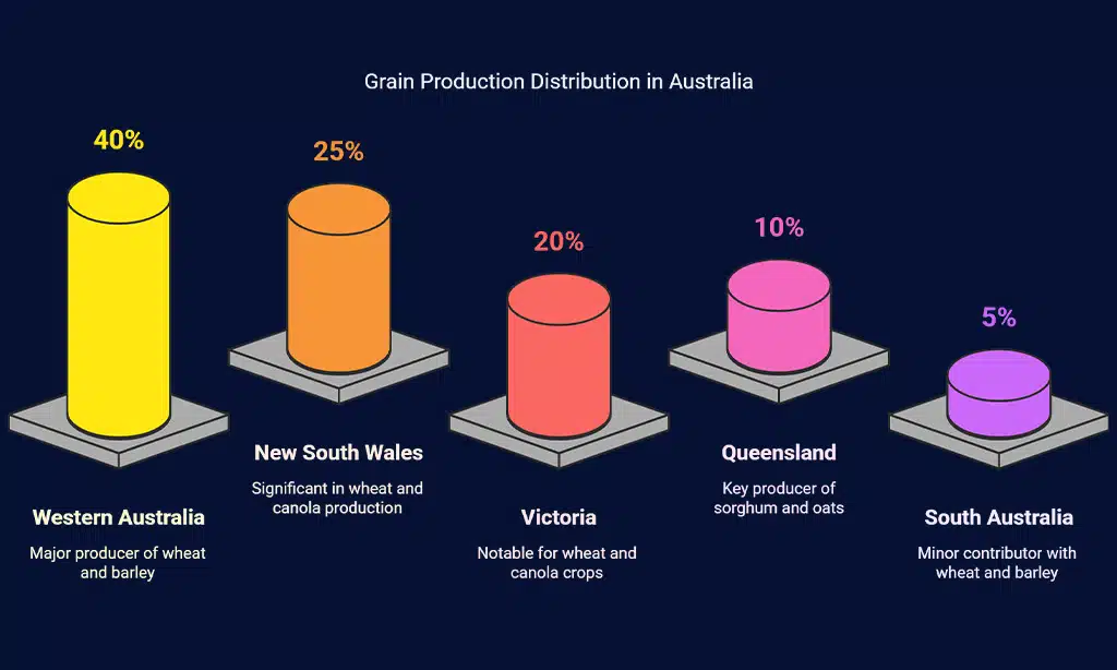 Regional Distribution of Grain Production