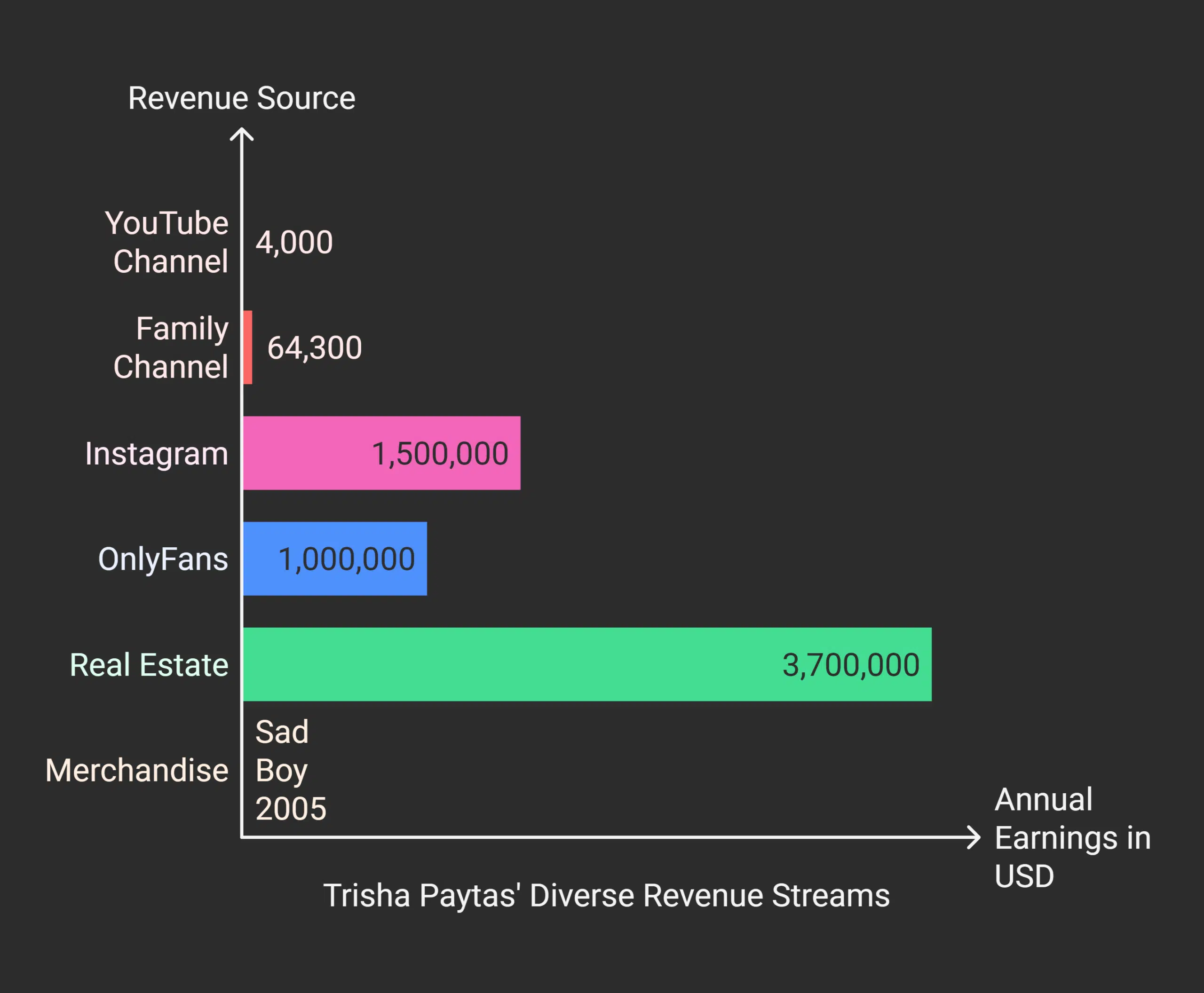 Revenue Streams of Trisha Paytas