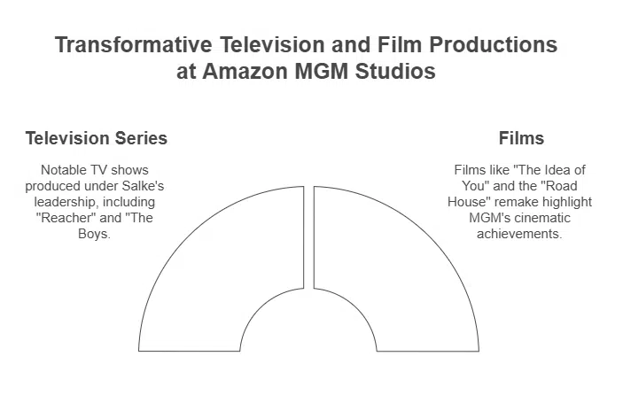 Salke's Tenure and Contributions