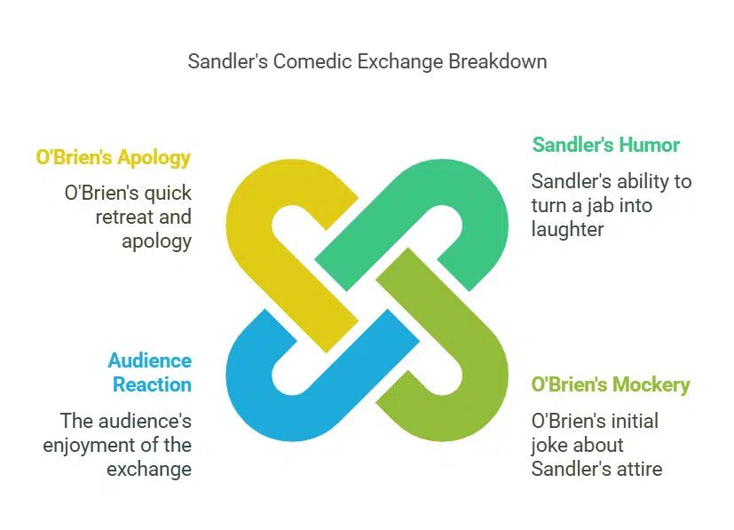 Sandler Fires Back with a Classic Comeback