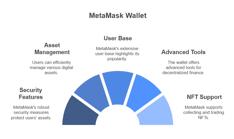 Secure Wallet for Managing Digital Assets