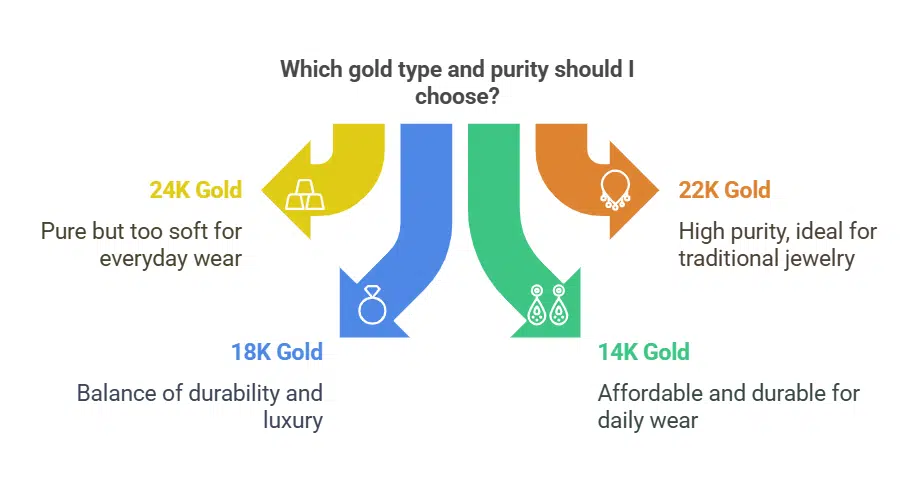 Selecting the Right Gold Type and Purity