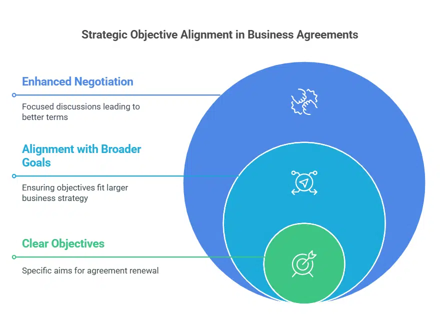 Set Clear Objectives