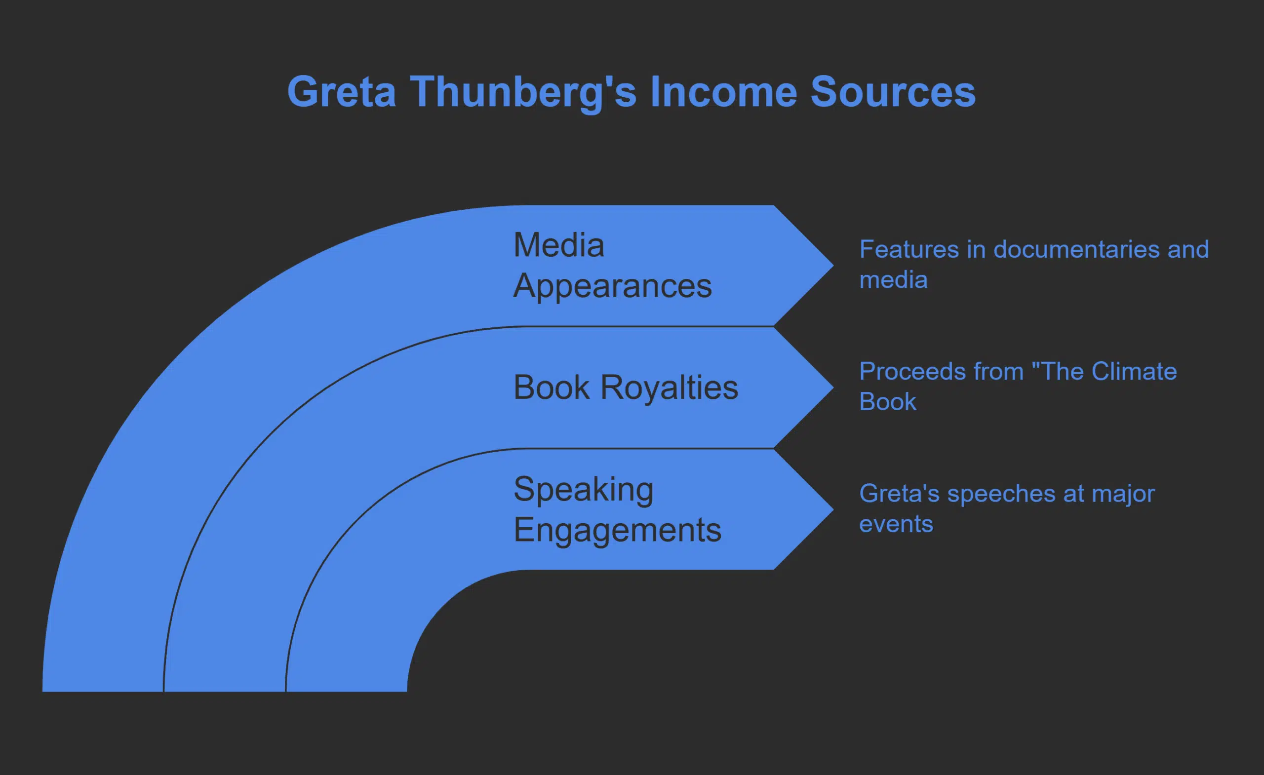 Sources of Income of Greta Thunberg