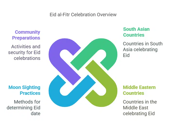 South Asia and the Middle East Also Announce Eid on March 31