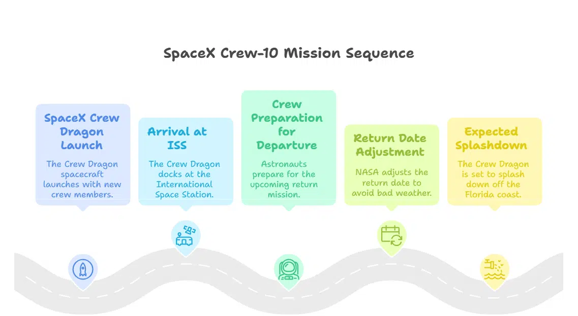 SpaceX Crew-10 Mission to the Rescue