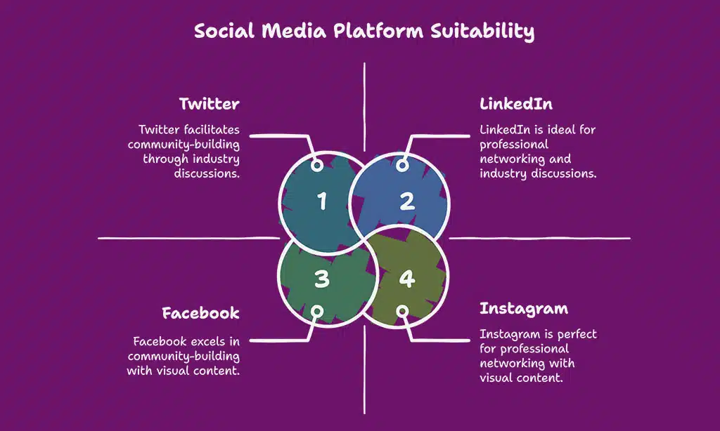 Leverage Social Media Platforms
