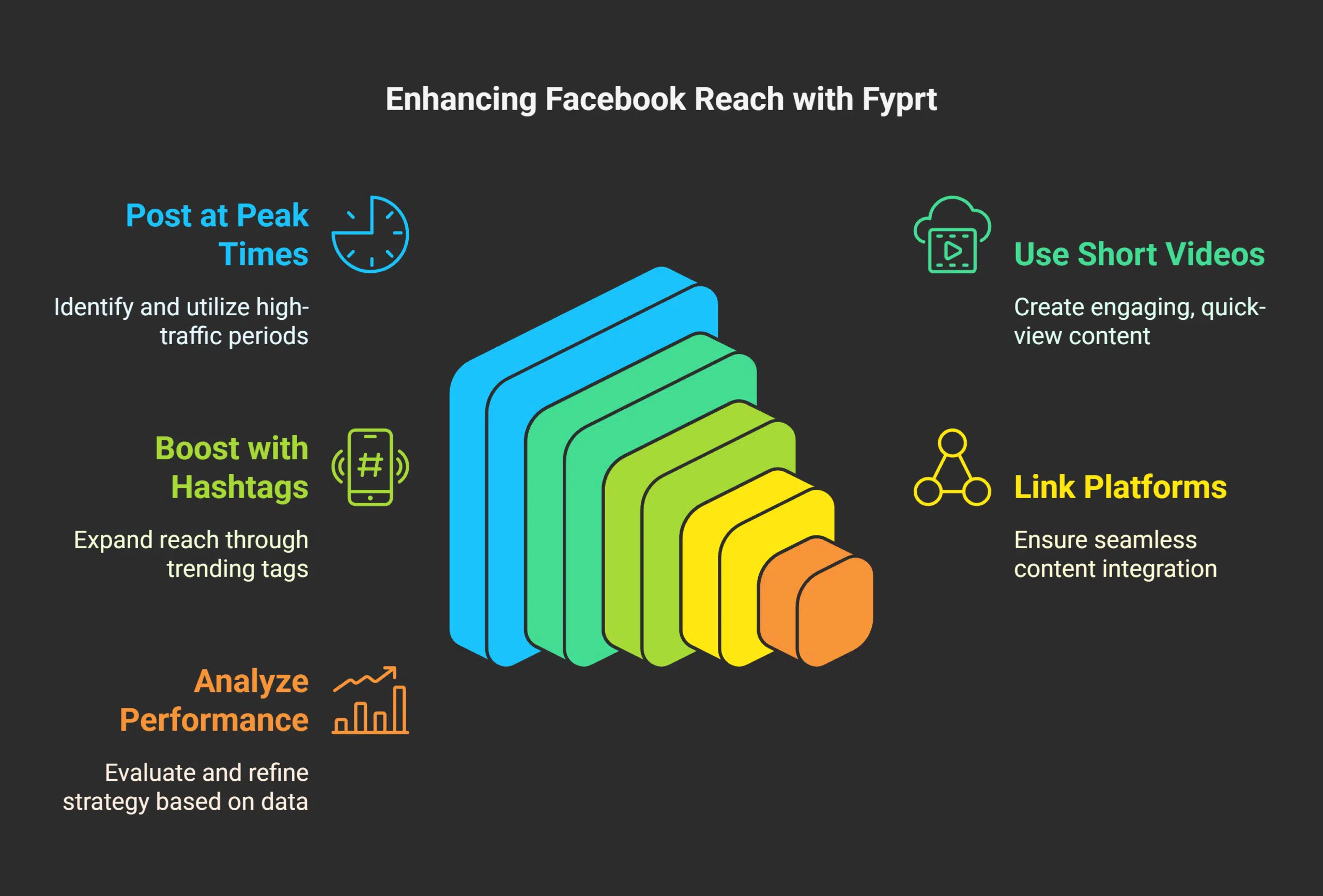Strategies to Maximize Facebook Reach Using Fyprt