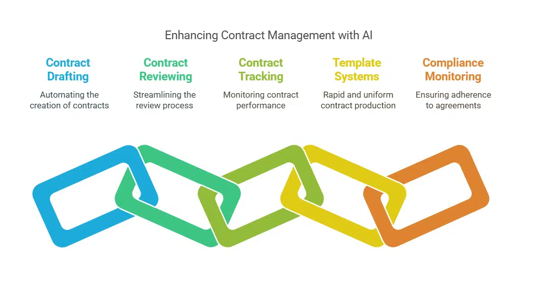 Streamlining Processes