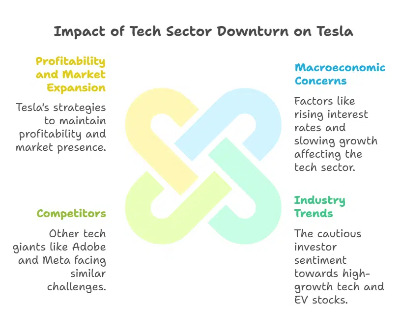 Technology Sector Downturn and Its Impact on Tesla
