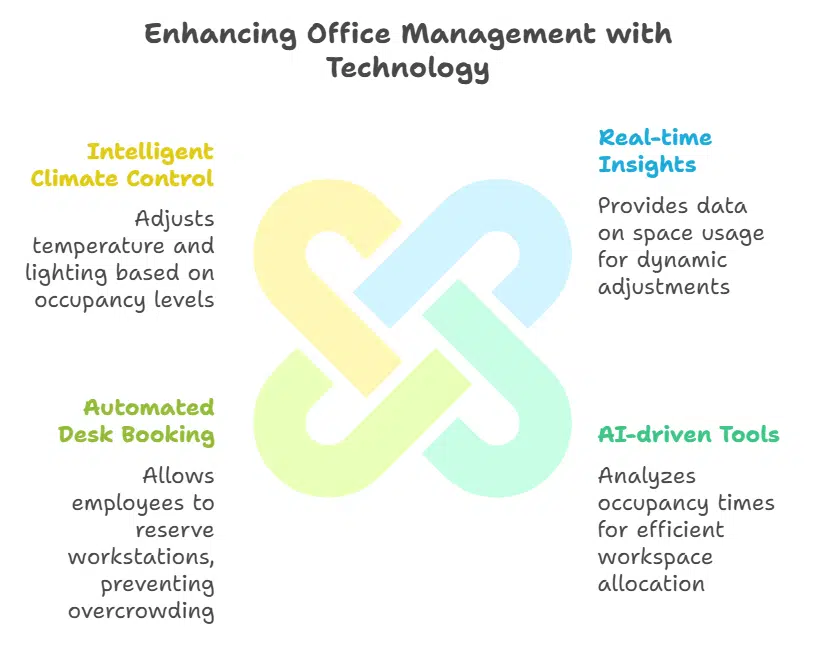 Technology solutions for better office management