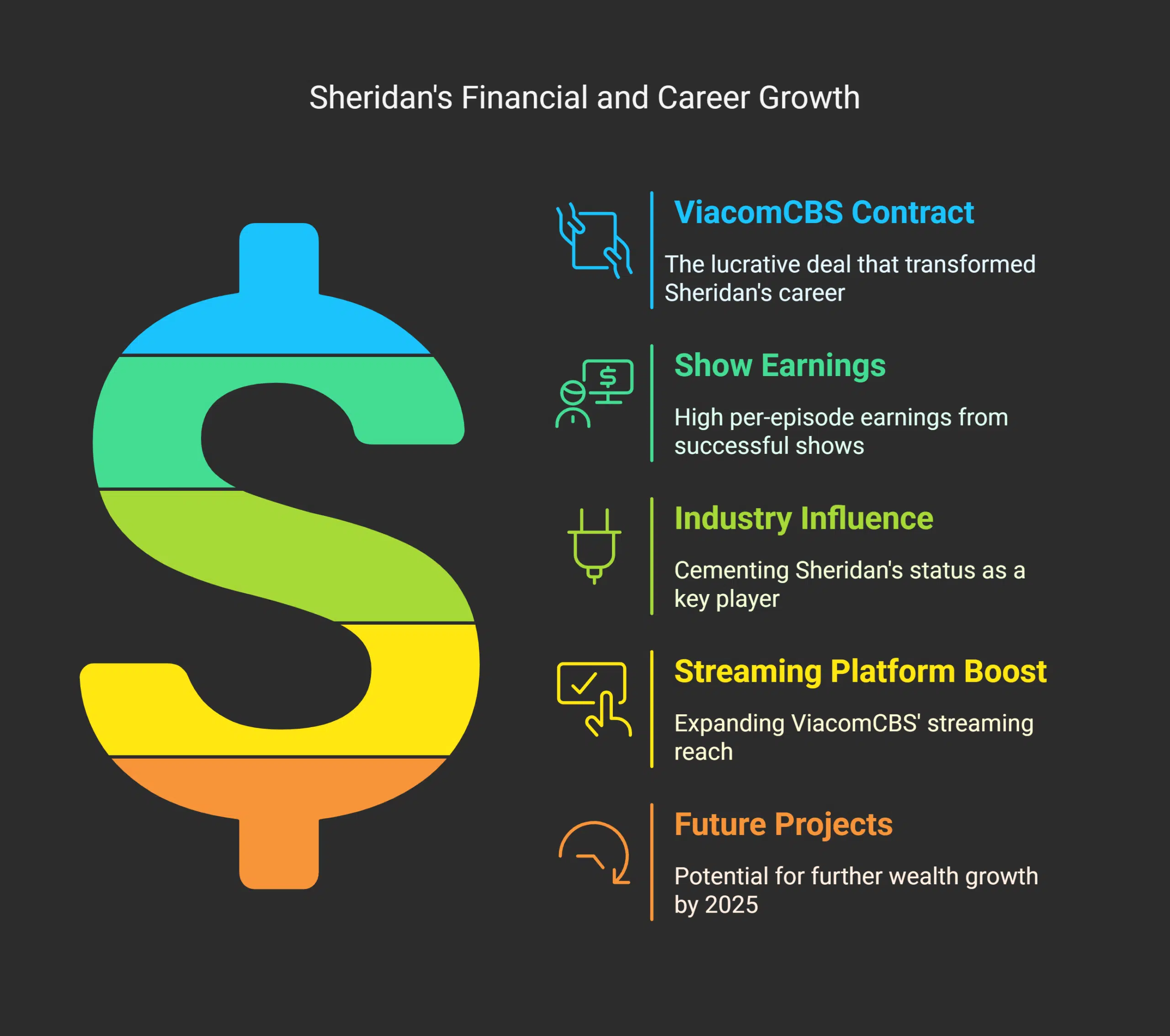 The Impact of ViacomCBS Contracts on Sheridan's Wealth