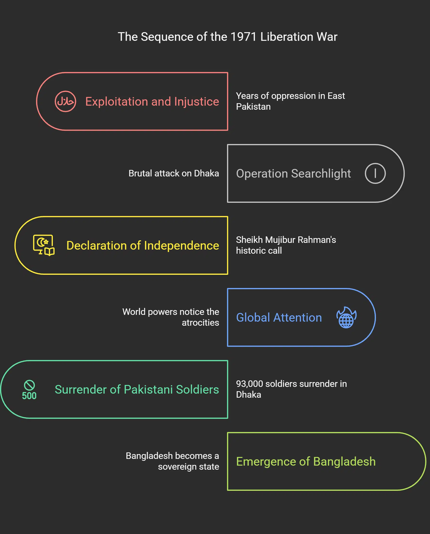 The Liberation War of 1971