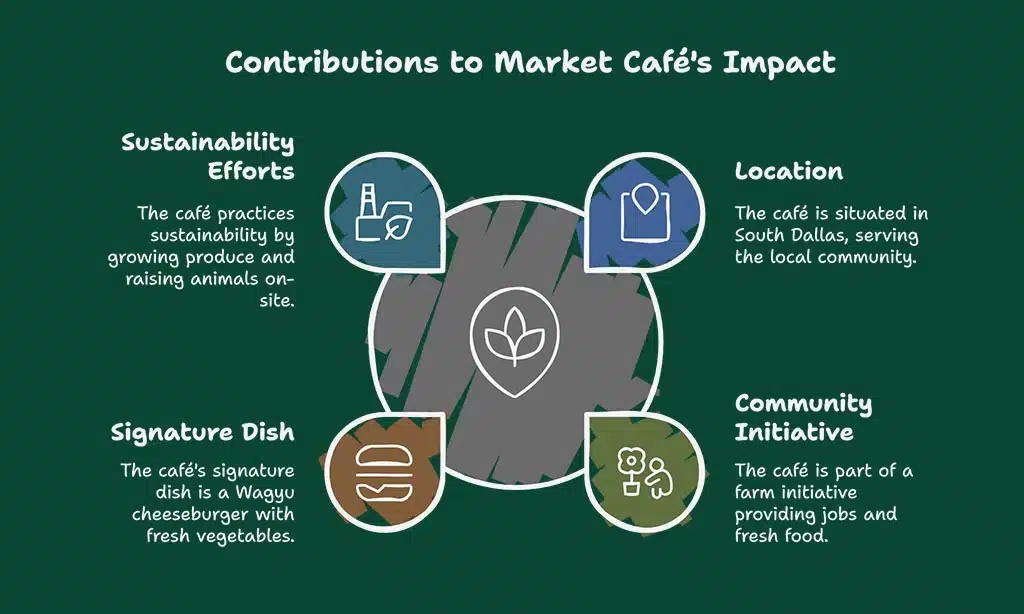 The Market Café at Bonton Farms