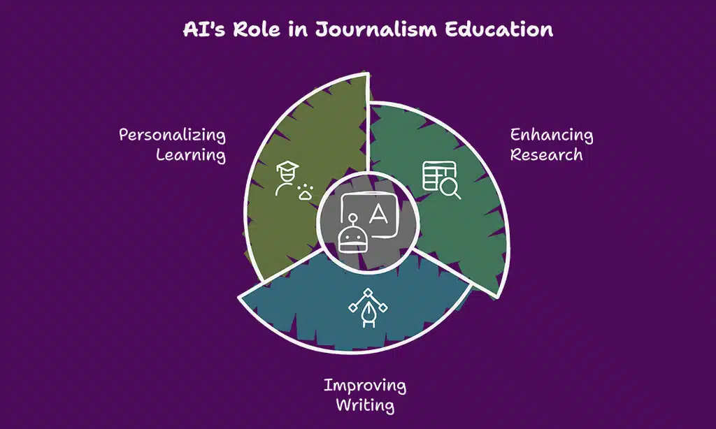 The Role of AI in Journalism Education