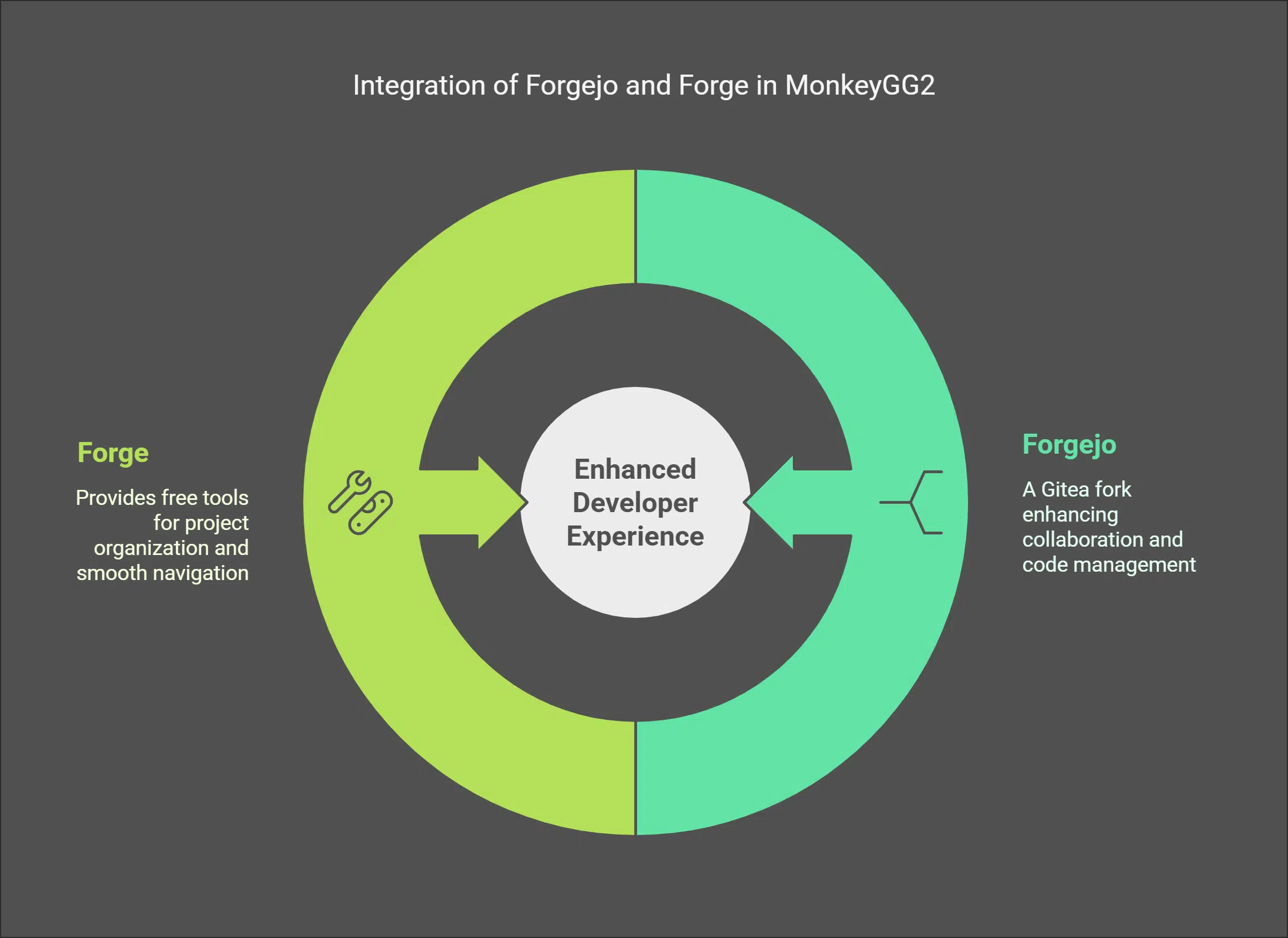 The Role of Forgejo and Forge in MonkeyGG2's Ecosystem