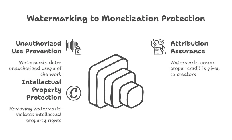 The Role of Watermarks in Protecting Intellectual Property
