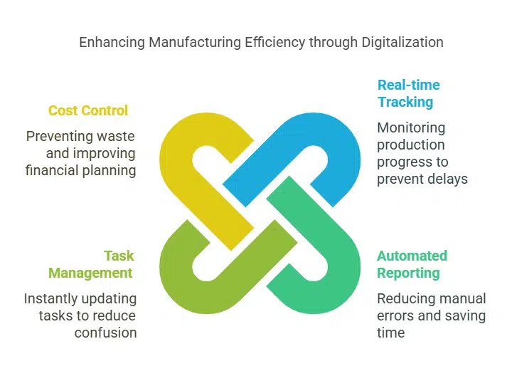 The role of digitalization in boosting efficiency