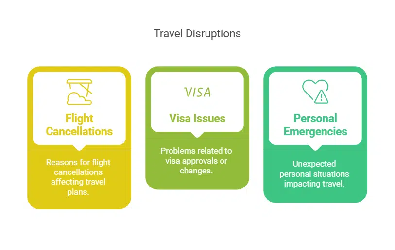 Trip Cancellations, Delays, and Interruptions