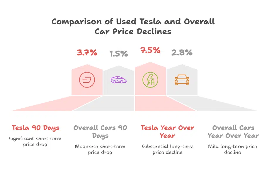 Used Tesla Prices Falling at an Alarming Rate