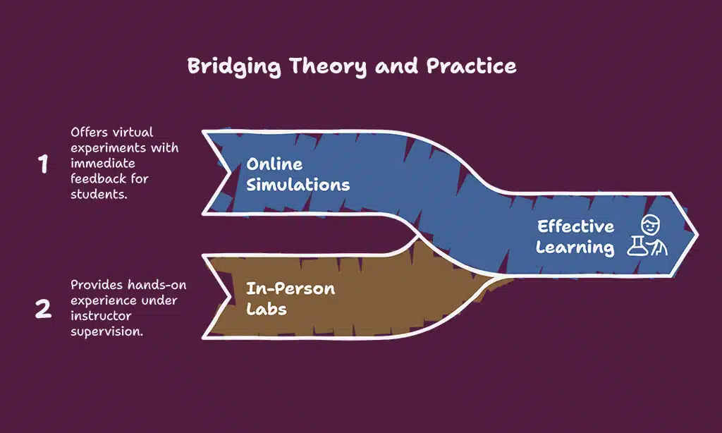 Virtual Labs with In-Person SupportVirtual Labs with In-Person Support