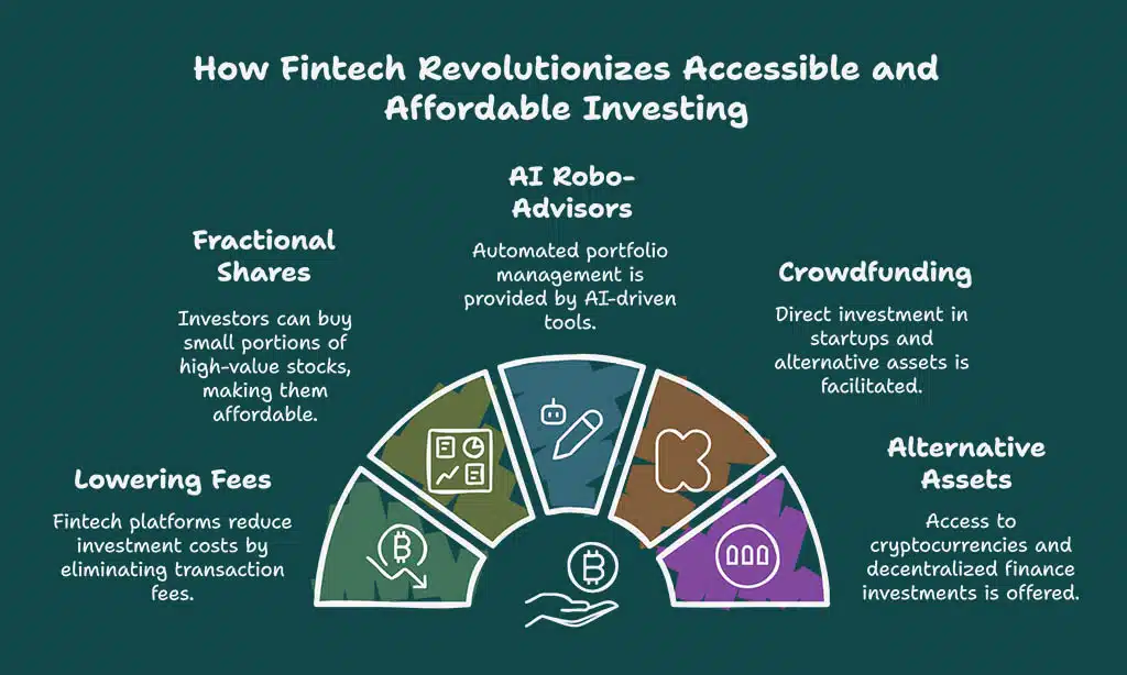 What Is Fintech and How It Reshapes Investing??