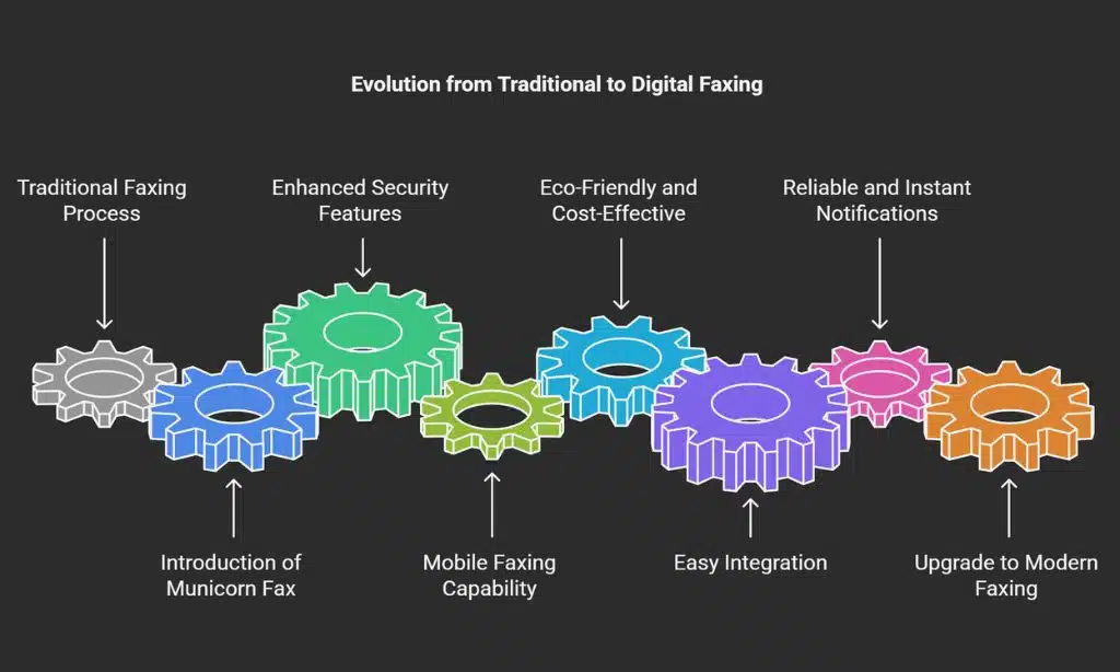 What Makes Municorn Fax a Game-Changer