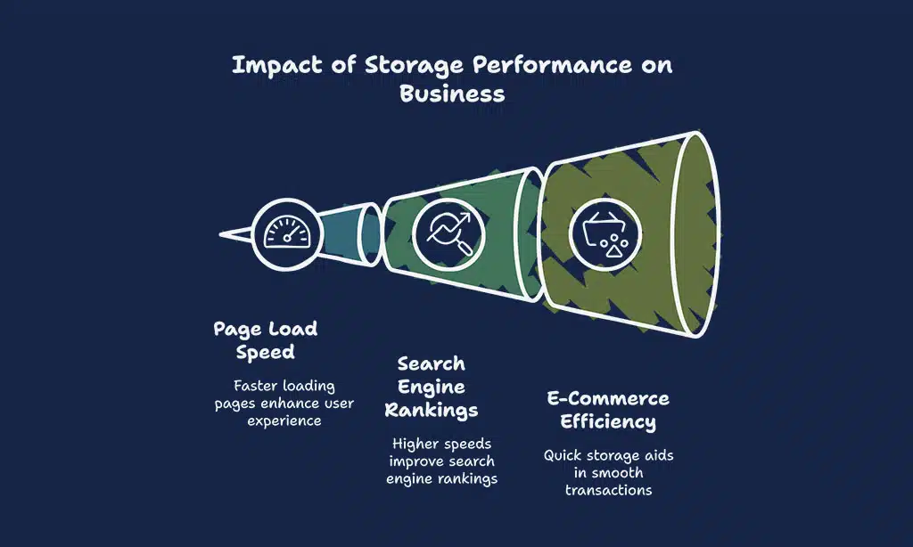 What is VPS Hosting and Why Storage Performance Matters?