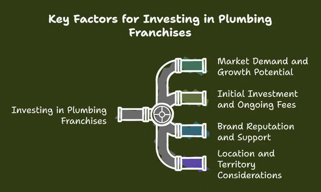 What to Consider When Investing in a Plumbing Franchise
