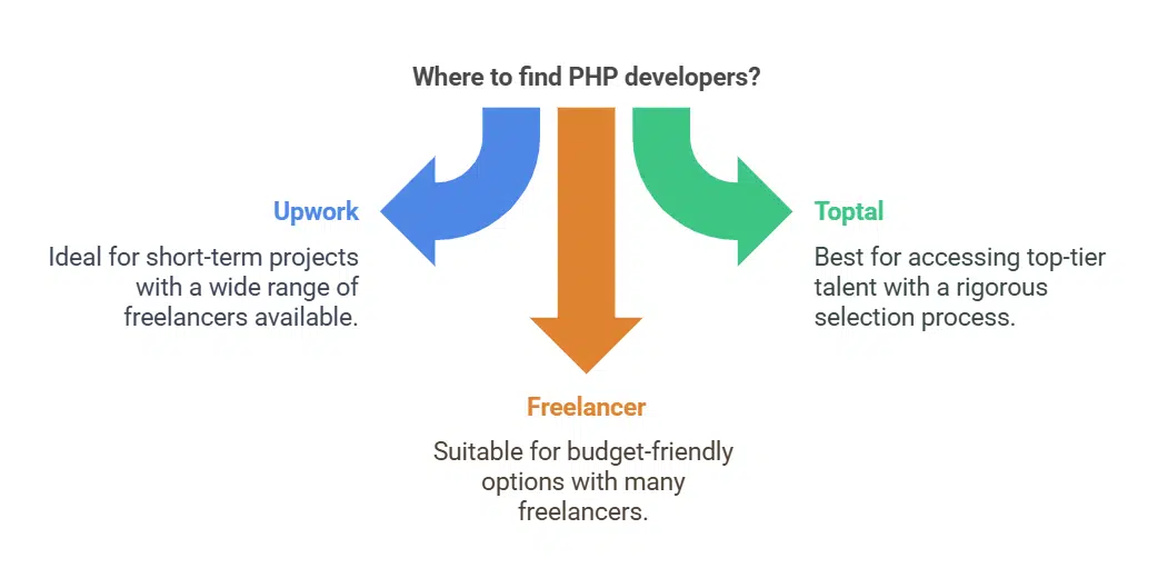 Where to Find the Right PHP Developers