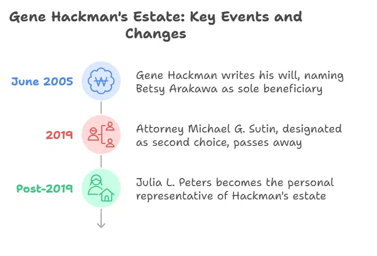 Who Inherits His $80 Million Fortune