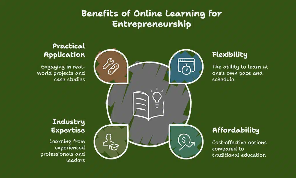 Why Choose Online Learning for Entrepreneurship?