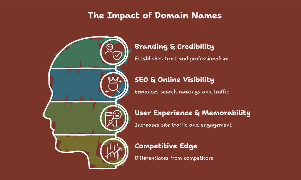 Why Choosing the Right Domain Name Matters