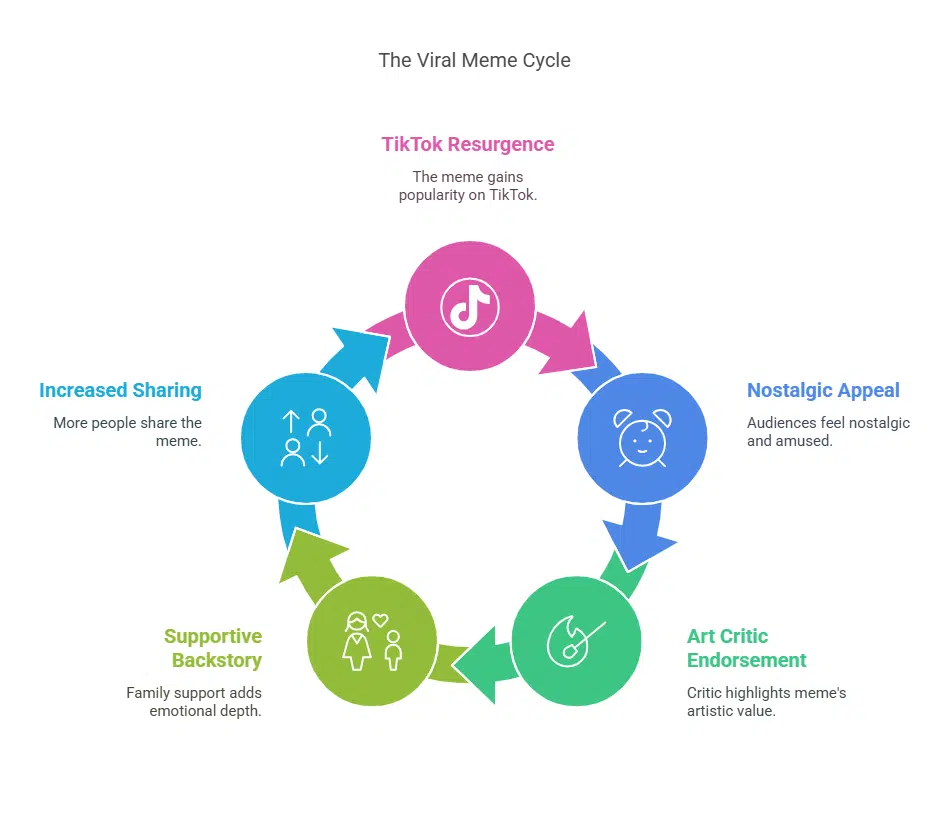 Why the Meme Resonated with Audiences