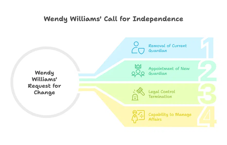 Williams Demands a New Guardian and Freedom from Legal Control