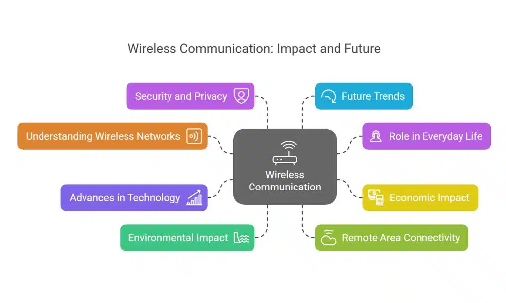Wireless Communication and the Economy