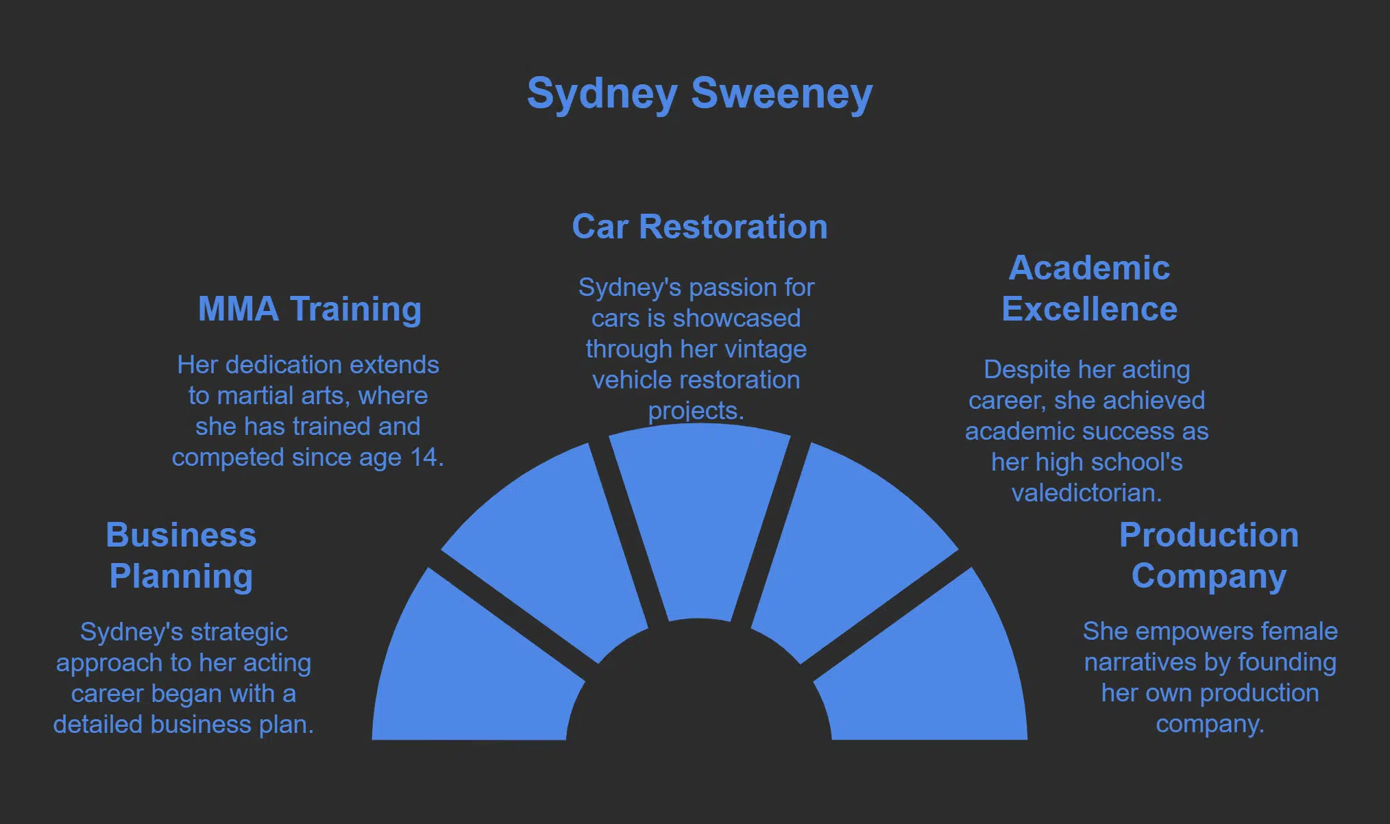 interesting facts about Sydney Sweeney
