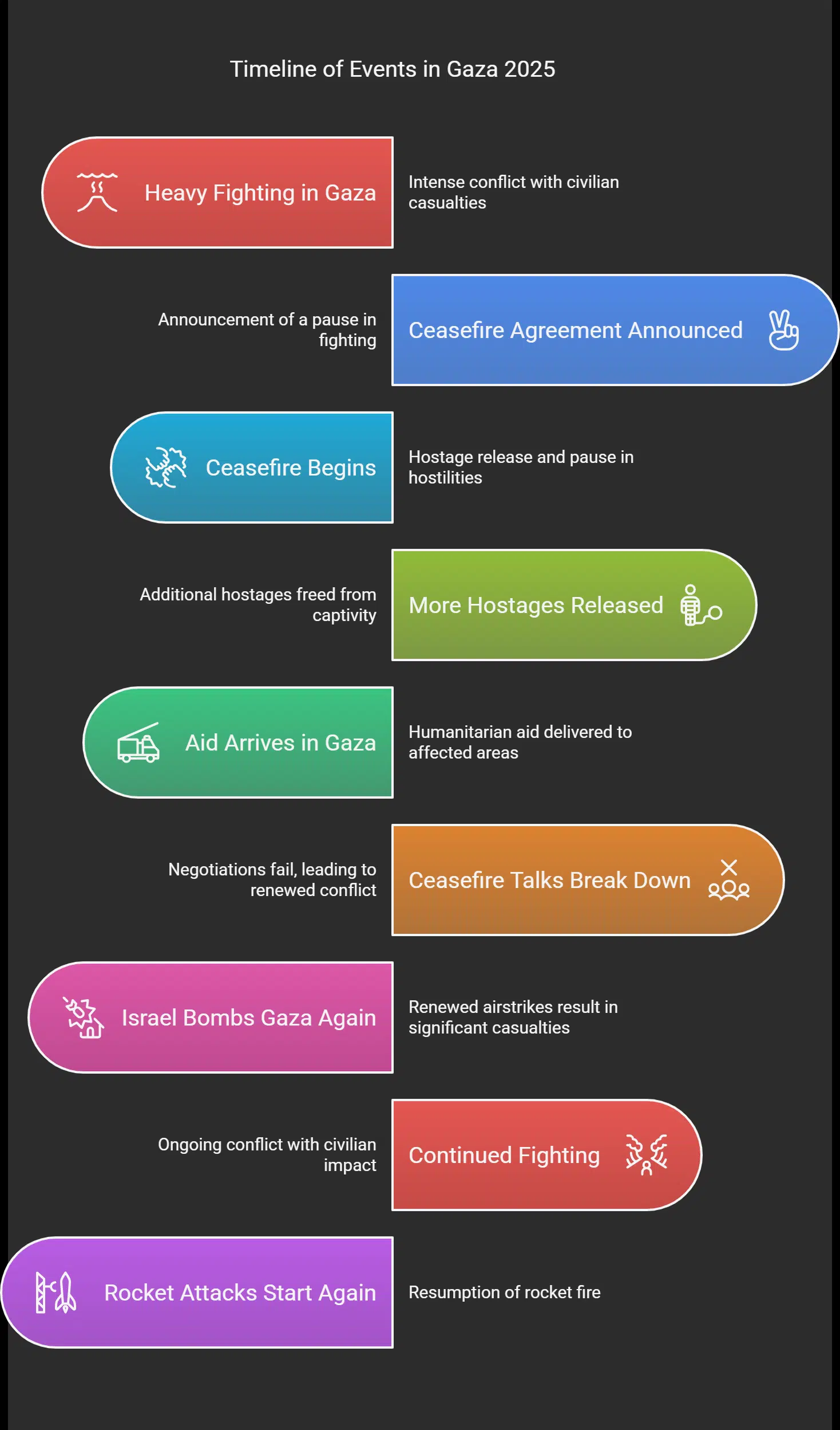 A Timeline of Important Events in Gaza 2025